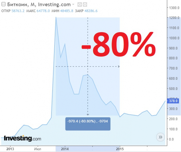 Почему падает Биткоин
