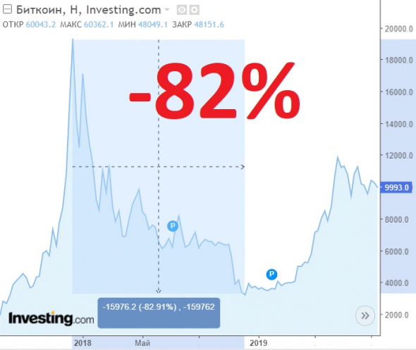 Почему падает Биткоин