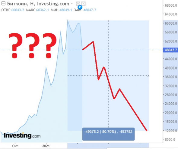 Почему падает Биткоин