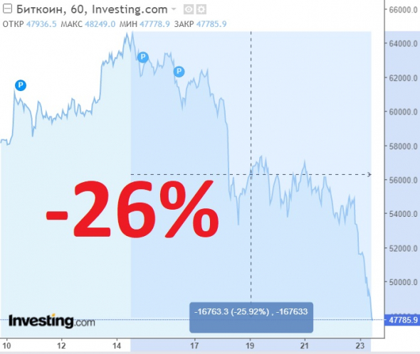 Почему падает Биткоин