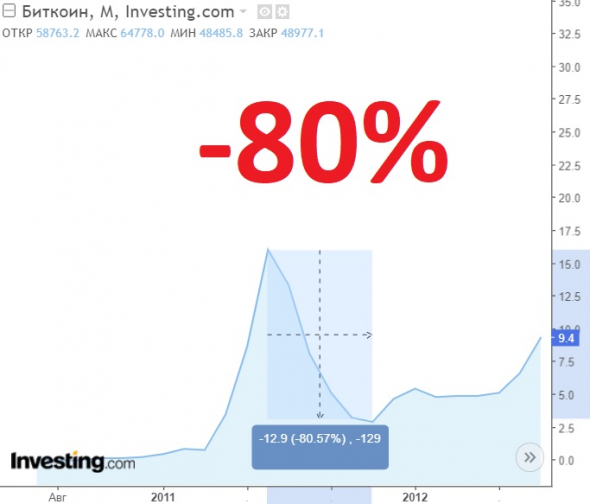 Почему падает Биткоин