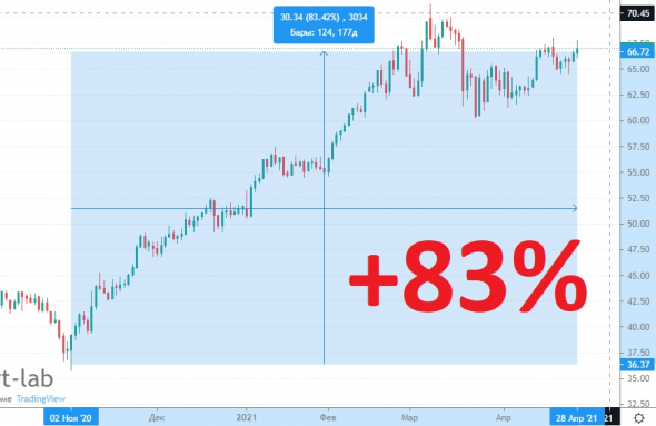 Татнефть падает на 7% за выплату дивидендов по уставу