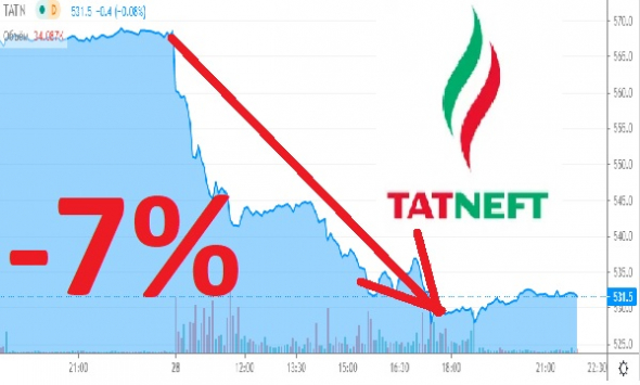 Татнефть падает на 7% за выплату дивидендов по уставу