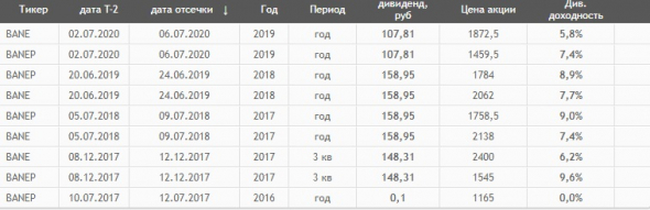 Инвесторов кидают на дивиденды