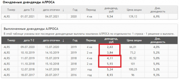 Обнаглевшие акции  Алросы растут на 19%