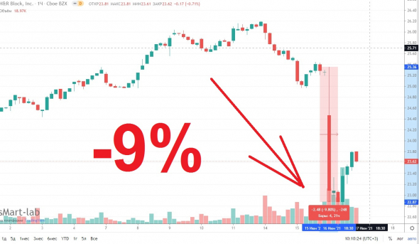 H&R Block падает на 9% после квартального отчёта