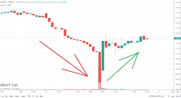 Нефть нагазовала почти 3%