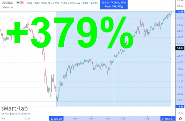 Нефть нагазовала почти 3%