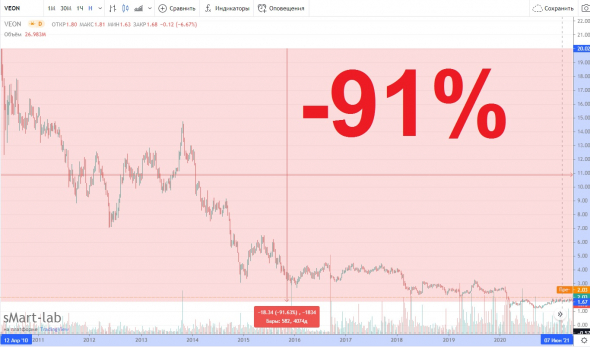 Акции VEON взлетели из-за продажи актива