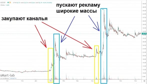 Повальная лоботомия инвесторов на фондовом рынке