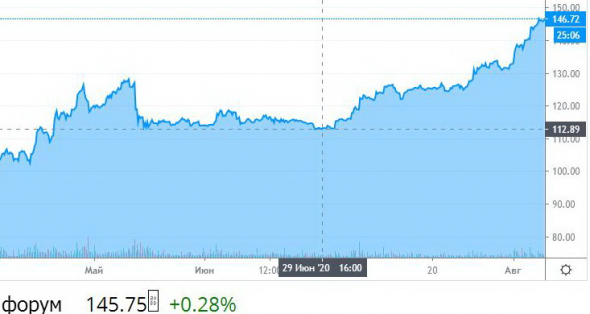 Гафик котировок акций Московской биржи 29.06.20