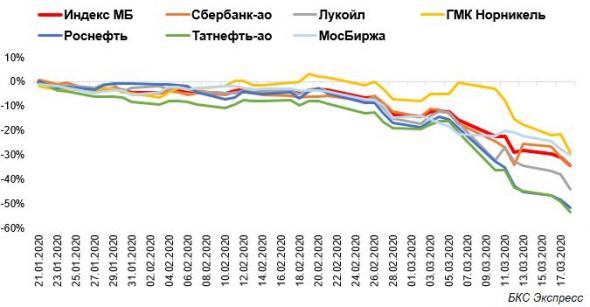 Московская Биржа: анализируем прошлое, чтобы понять будущее...