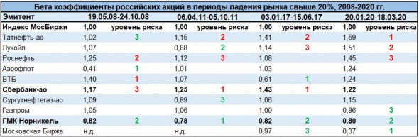 Московская Биржа: анализируем прошлое, чтобы понять будущее...