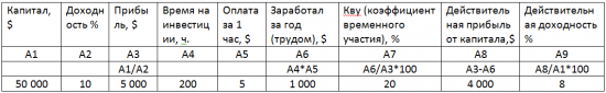 Учет времени на инвестиции. Моя методика!