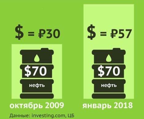 Почему доллар не по 30₽?