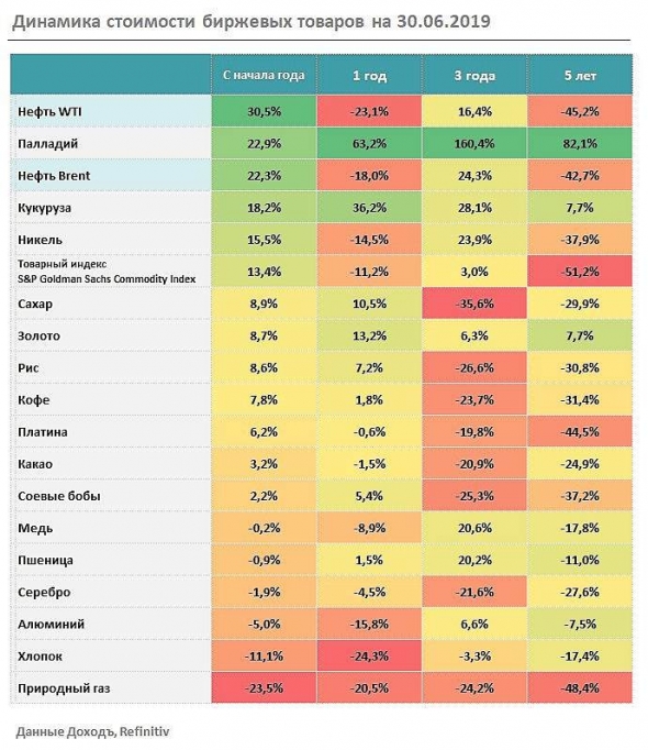 Цены на биржевые товары, лидирует нефть