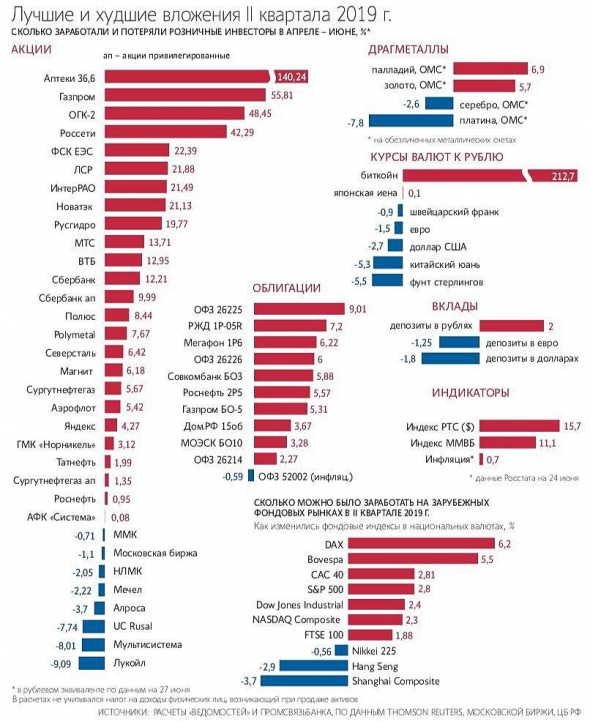 Лучшие и худшие инвестиции второго квартала 2019