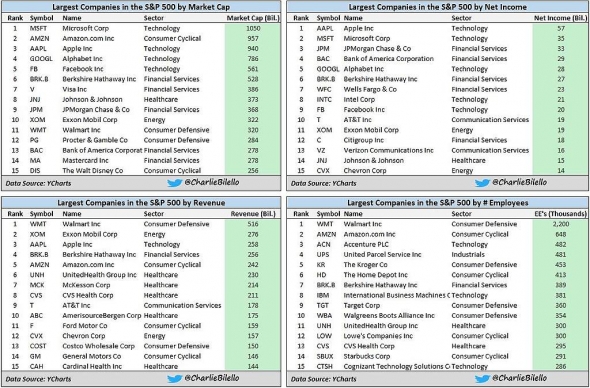 Крупнейшие компании индекса S&P500