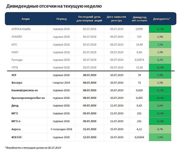 Даты дивидендных отсечек на неделю