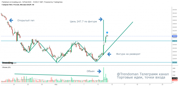 Фигура по акциям "Газпром"