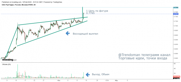 Фигура по акциям "РусГидро"