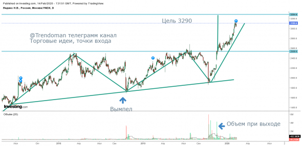 Фигура по акциям "Яндекс"