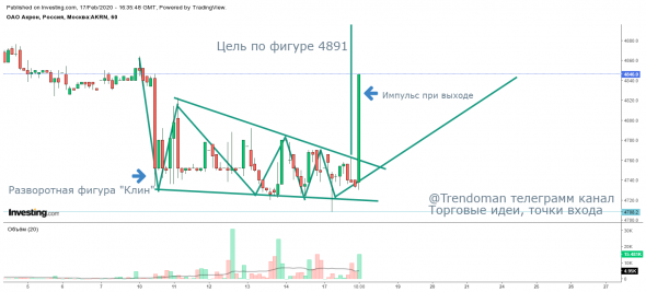 Фигура по акциям "Акрон"