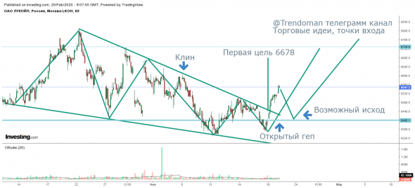 Фигура по акциям "Лукойл"