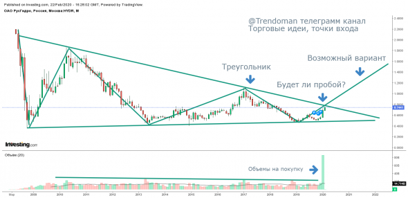 Формирование фигуры по акциям "РусГидро"