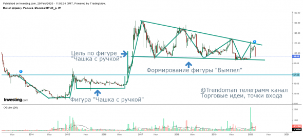 Фигура по акциям "Мечел преф."