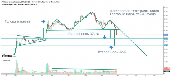 Фигура по акциям "СургутНефтегаз"