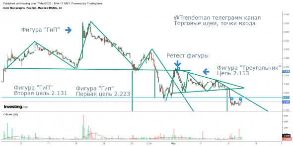 Фигура по акциям "МосЭнерго"