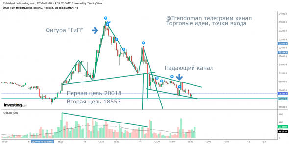 Фигура по акциям ГМК Норникель