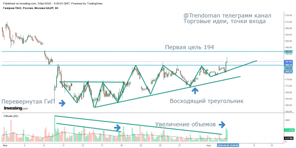 Фигура по акцииям "Газпром"