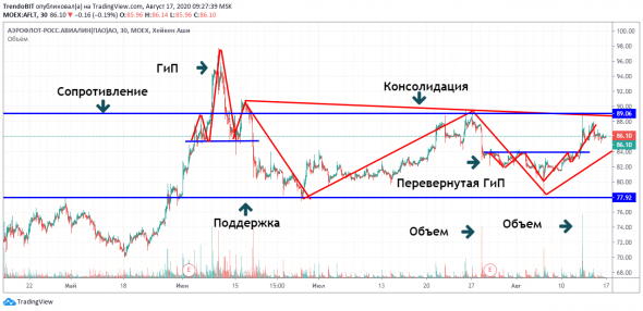 Разбор акций компании Аэрофлот