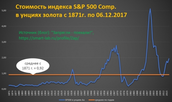 SP500 & золото (1): с 1871г. проколы, поддержка, средние.