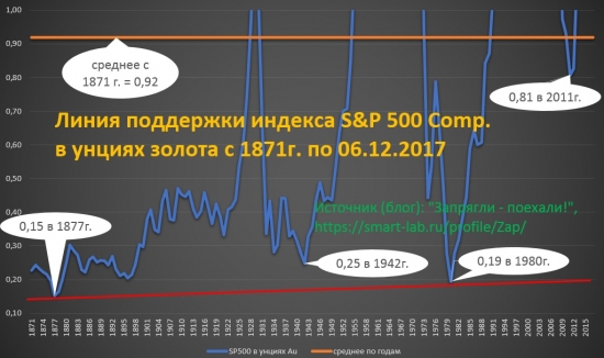 SP500 & золото (1): с 1871г. проколы, поддержка, средние.