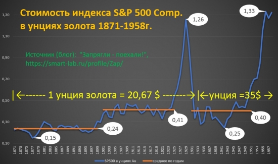 SP500 & золото (1): с 1871г. проколы, поддержка, средние.