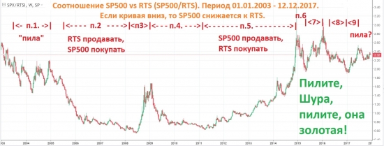 Чудо! RTS=SP500! Распилим, господа?