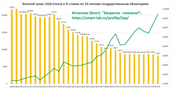 Дивиденды SP500 и % трежерис. Разворот риск-премии.