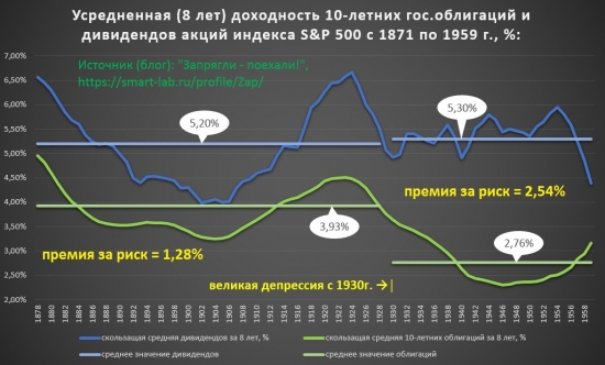 Дивиденды SP500 и % трежерис. Разворот риск-премии.