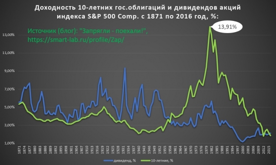 Дивиденды SP500 и % трежерис. Разворот риск-премии.