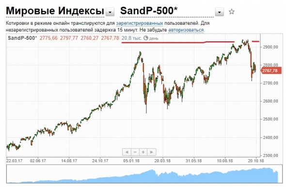 Множественная вершина или широкий боковик в S&P 500?