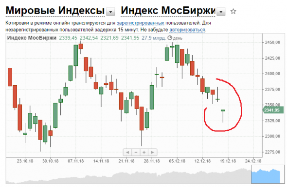 Что означает данная свечная модель?