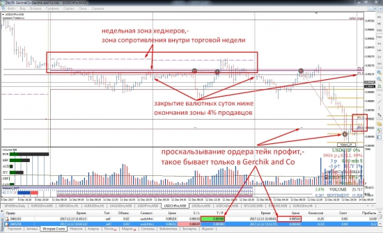 Недельный анализ 18-22.12.2017 Форекс|Bitcoin|Золото|S&P500|Нефть|Ethereum