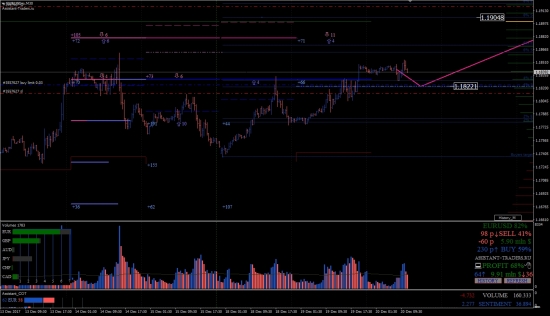 EURUSD M30 20.12.2017