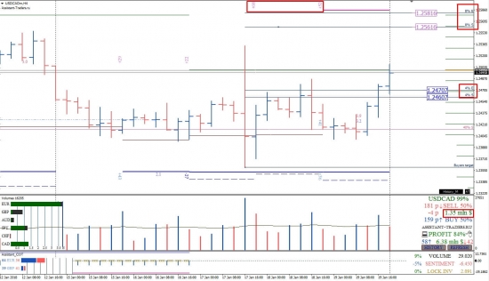 Недельный анализ 22-26.01.2018 Forex | CME | Crypto