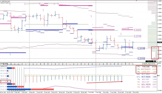 Недельный анализ 22-26.01.2018 Forex | CME | Crypto