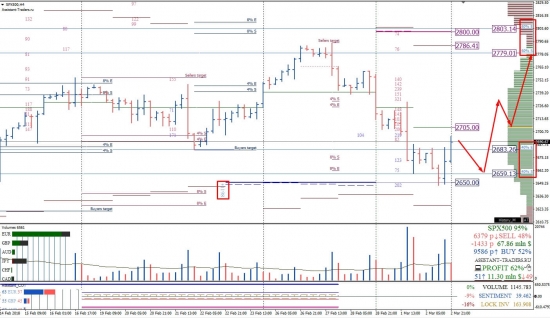 Недельный анализ 05-09.03.2018 Форекс|Bitcoin|Золото|S&P500|Нефть|Ethereum