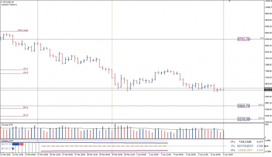 Недельный анализ 09-13.04.2018 Форекс|Bitcoin|Золото|S&P500|Нефть|Ethereum